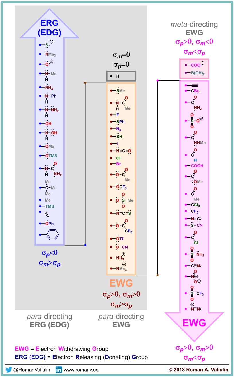 EWG and ERG (EDG) – ChemInfoGraphic